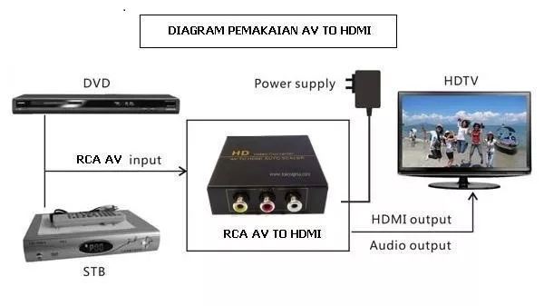 Bộ chuyển Av sang HDMI chính hãng