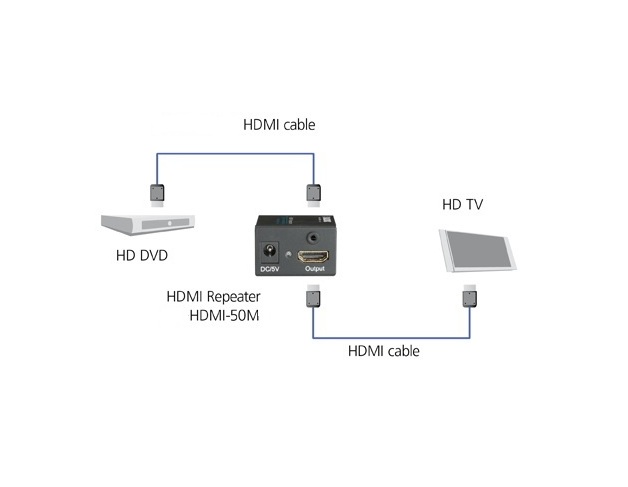 Bộ khuếch đại kéo dài cáp HDMI lên 50m