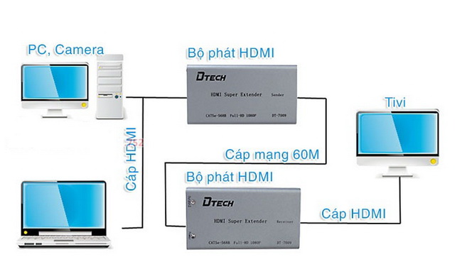 Bộ khuếch đại tín hiệu HDMI 60m