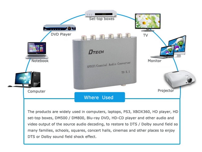 Bo chuyển âm thanh kỹ thuật số Digital sang âm thanh Analog 5.1