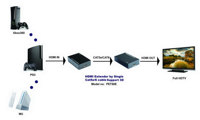 Thiết bị bộ chuyển hdmi to lan 60m cao cấp