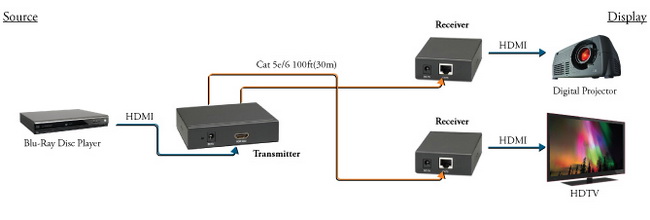 bộ chuyển tín hiệu kéo dài cáp hdmi lên 60m 