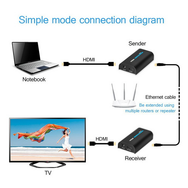 Bộ khuếch đại HDMI qua cáp mạng Lan 120M