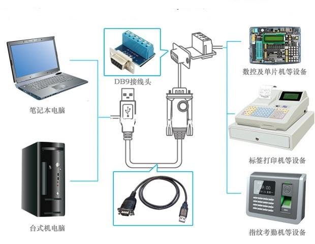 cáp kết nối usb to com Rs422/rs485