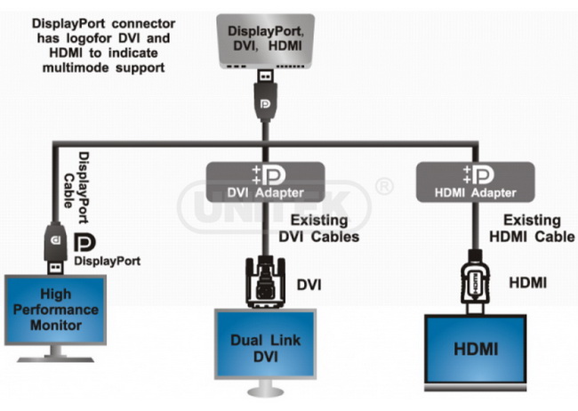 cáp chuyển displayport to DVI unitek cao cấp